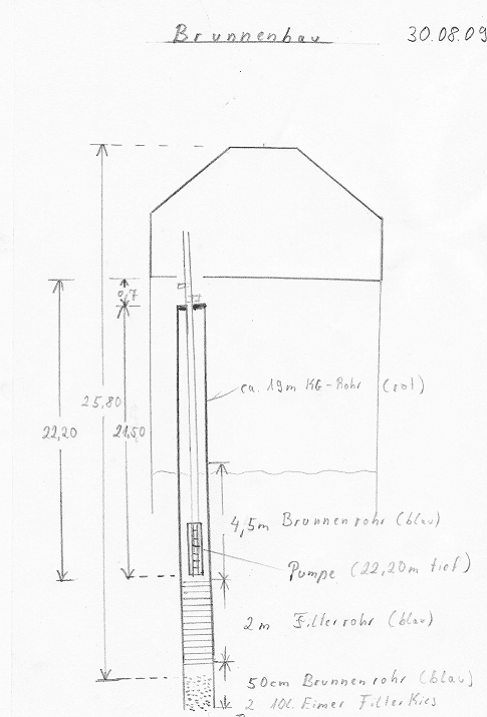 Handgezeichnete Skizze des Brunnens mit Brunnenrohr, Filterrohr, Pumpe und Maßangaben